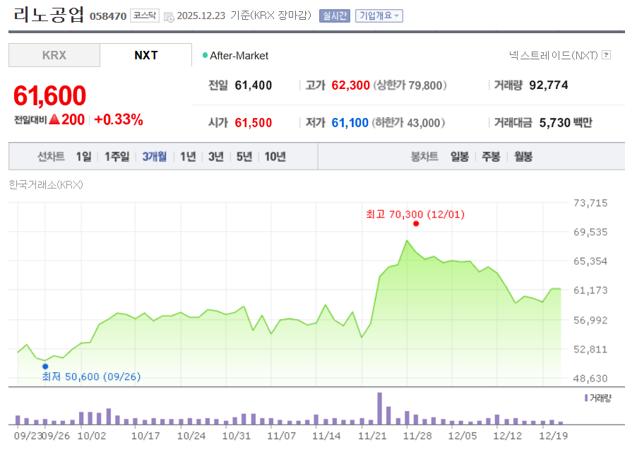 리노공업 주가 전망&amp;#44; 차트