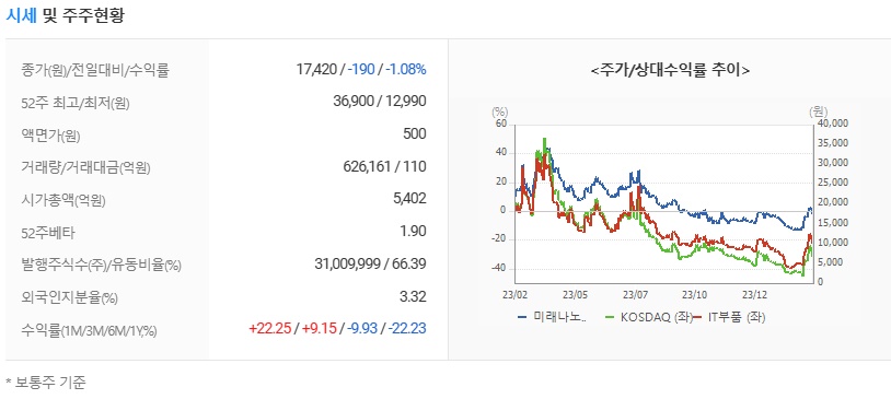 리튬관련주 미래나노텍 기업정보