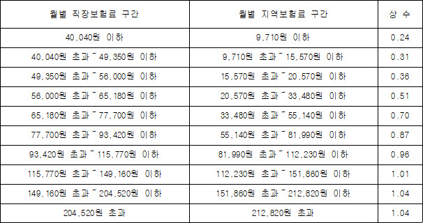 월 지역보험료 범위 표