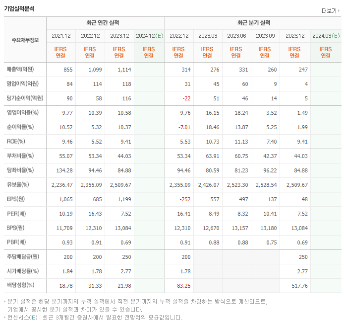 디케이락_실적