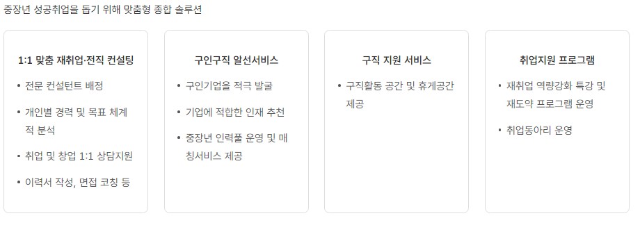중장년 일자리 지원센터