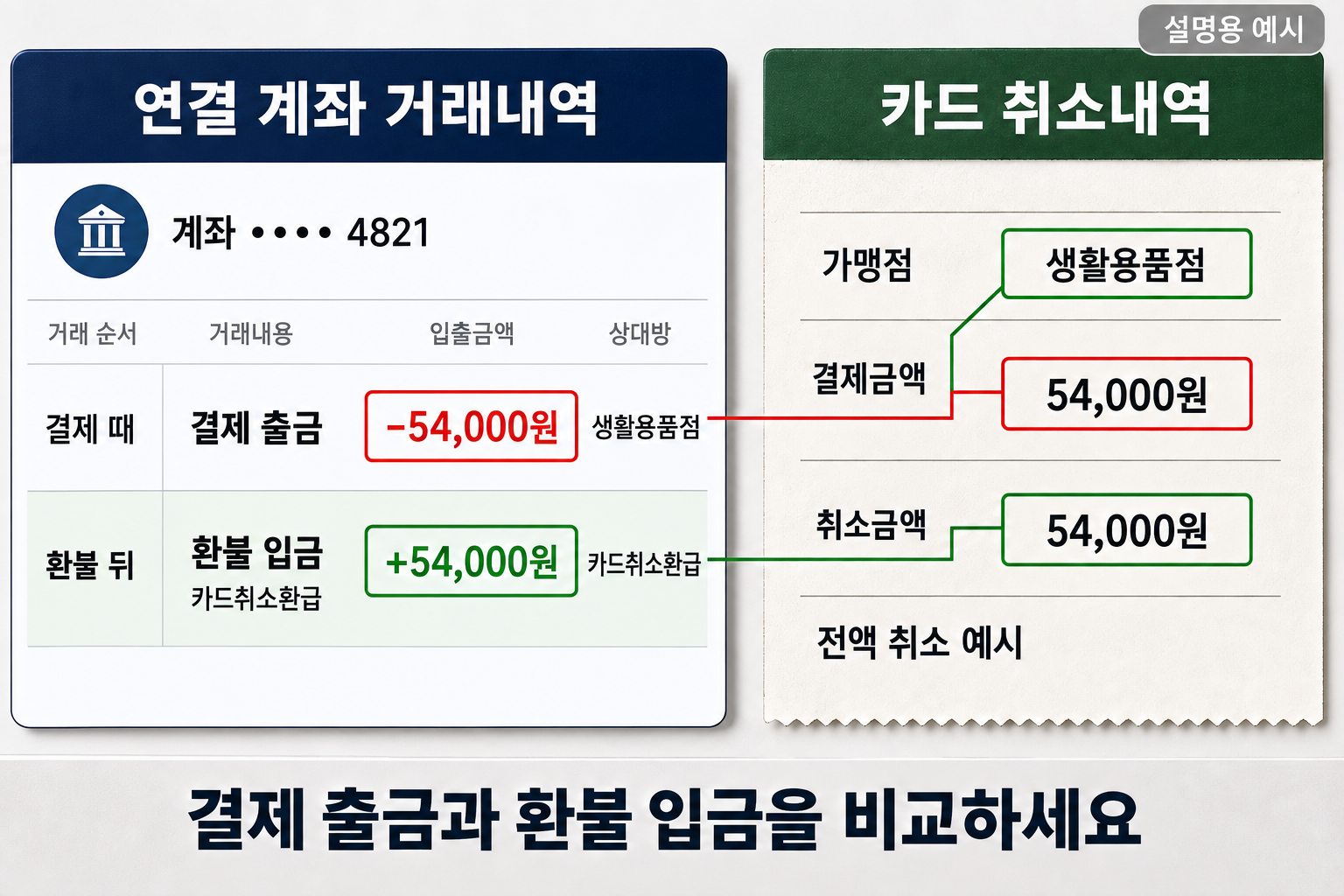 체크카드 결제 출금 5만4천 원과 같은 금액의 취소·환불 입금을 비교한 예시