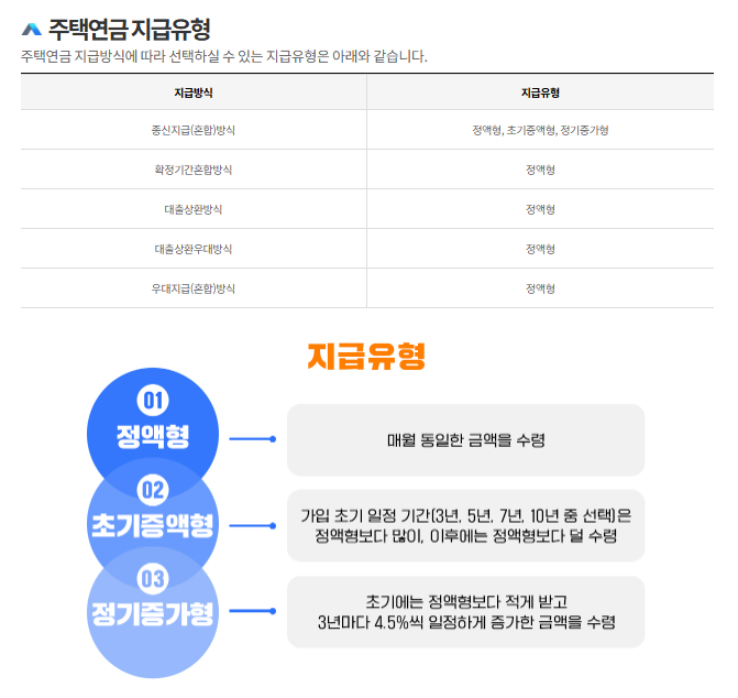주택담보노후연금보증신청하기