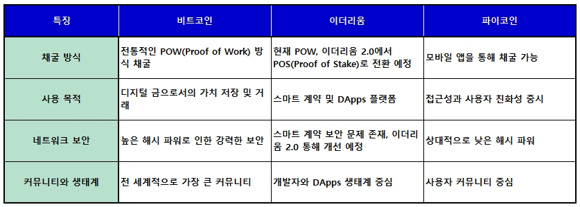 비트코인, 이더리움, 파이코인 등 주요 암호화폐 차이점 비교