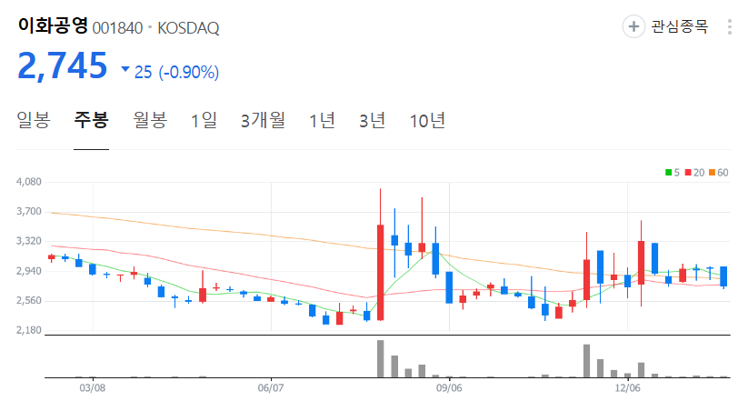 이화공영-주가-주봉