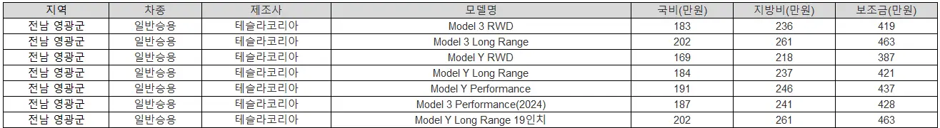 2025년 전남 영광군 전기차 보조금