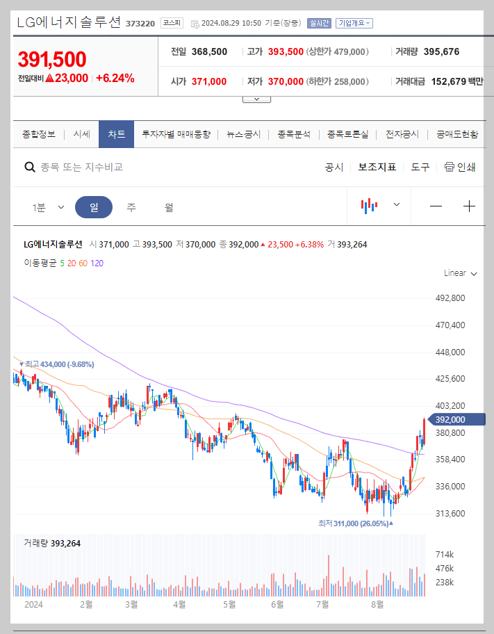 LG에너지솔루션 주가 분석