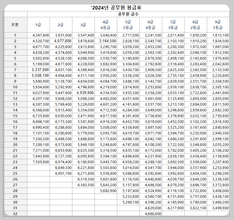 공무원봉급표 인상률 실수령액 등 총정리(24년 Ver)