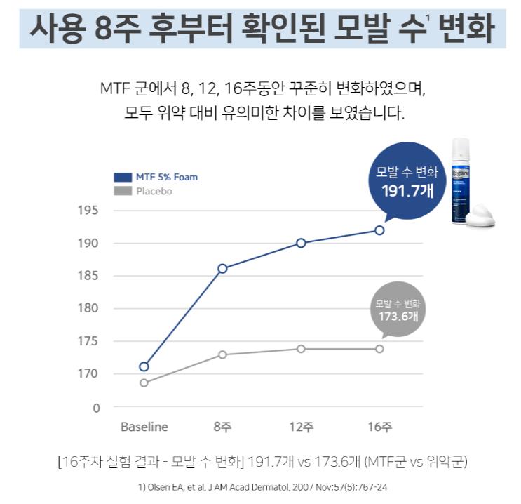 로게인폼 효과