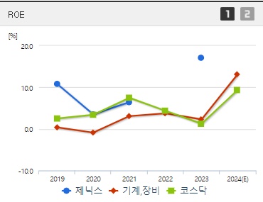 제닉스 주가 ROE
