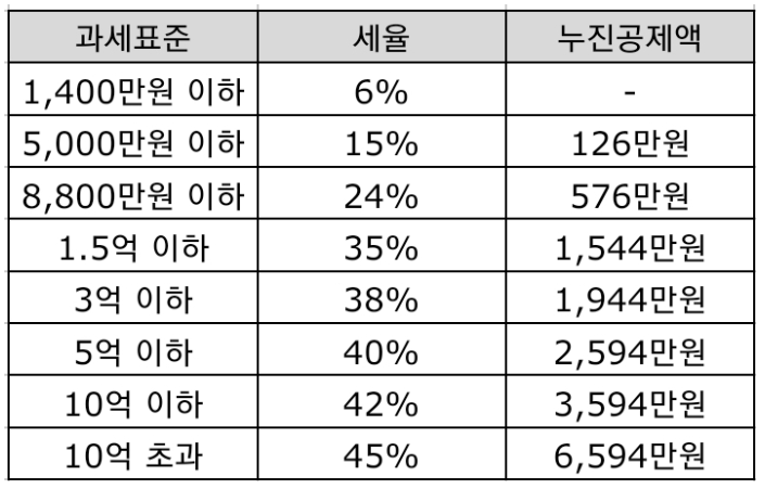 종합소득세율표