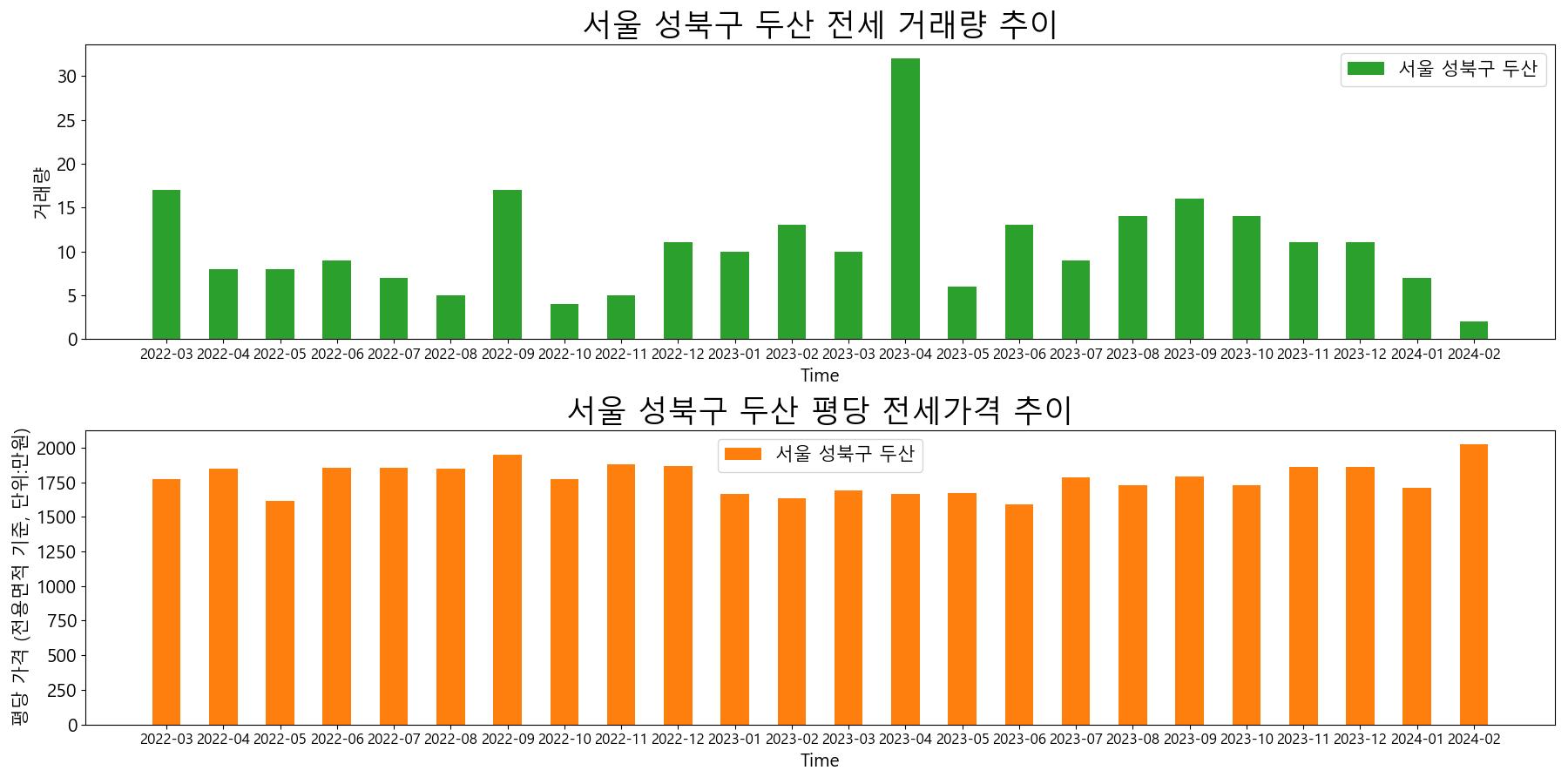 서울-성북구-두산-전세-거래량-및-전세가격-변동-추이