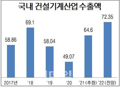 건설기계 수출, 중국말고 유럽과 북미, 중남미 등으로 World&rsquo;s top ten construction equipment manufacturers
