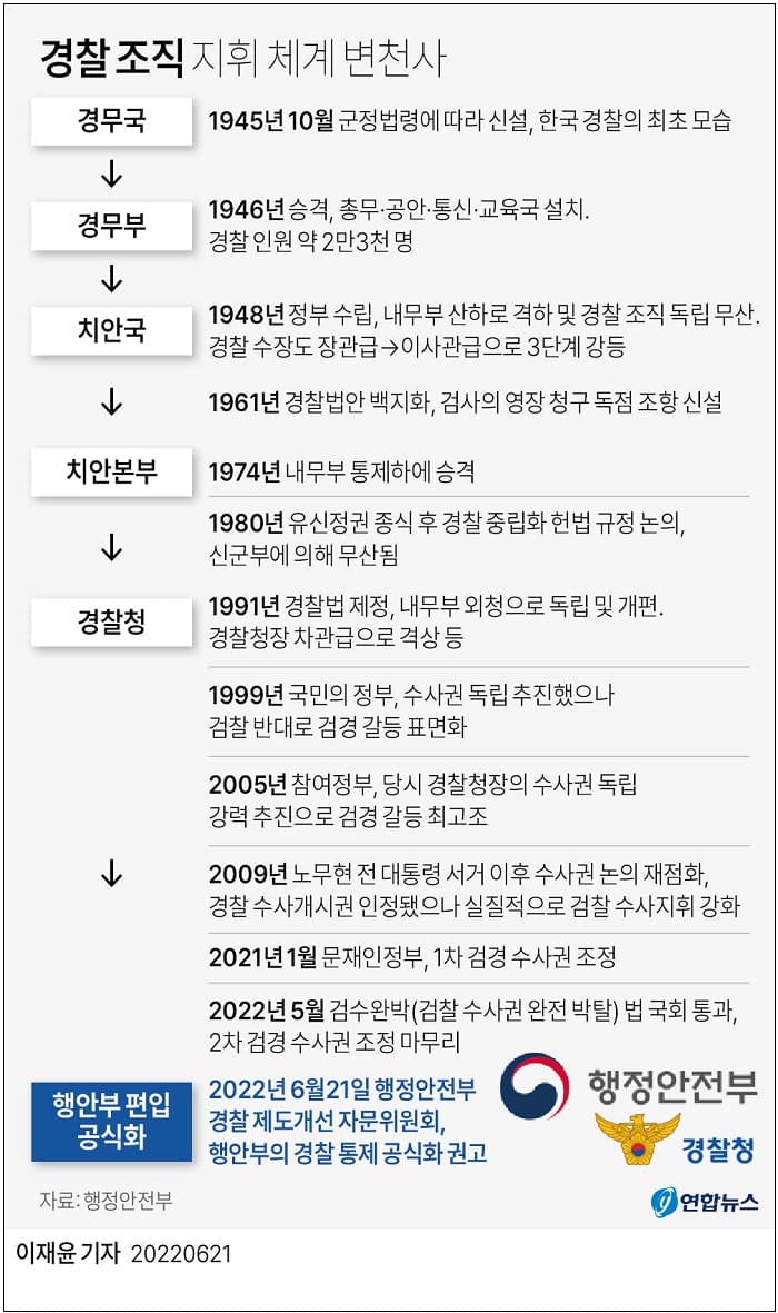 또 한 번의 격변 경찰...경찰청, 31년 만 행안부 지휘 체계로 편입...더 강력한 통제 받아