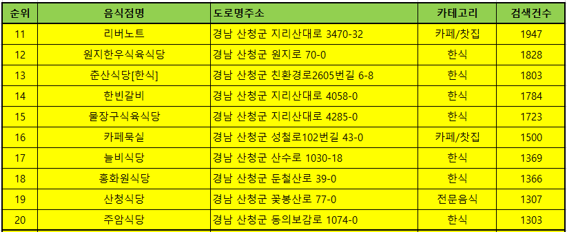 산청 맛집 방문순위 TOP 50