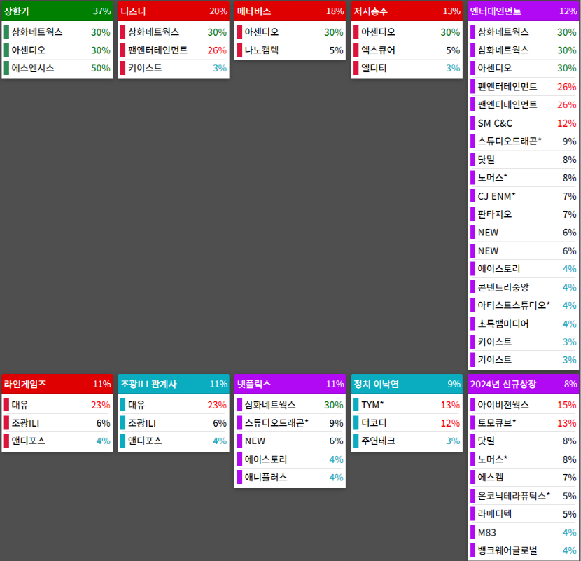 테마에 따른 종목 상승