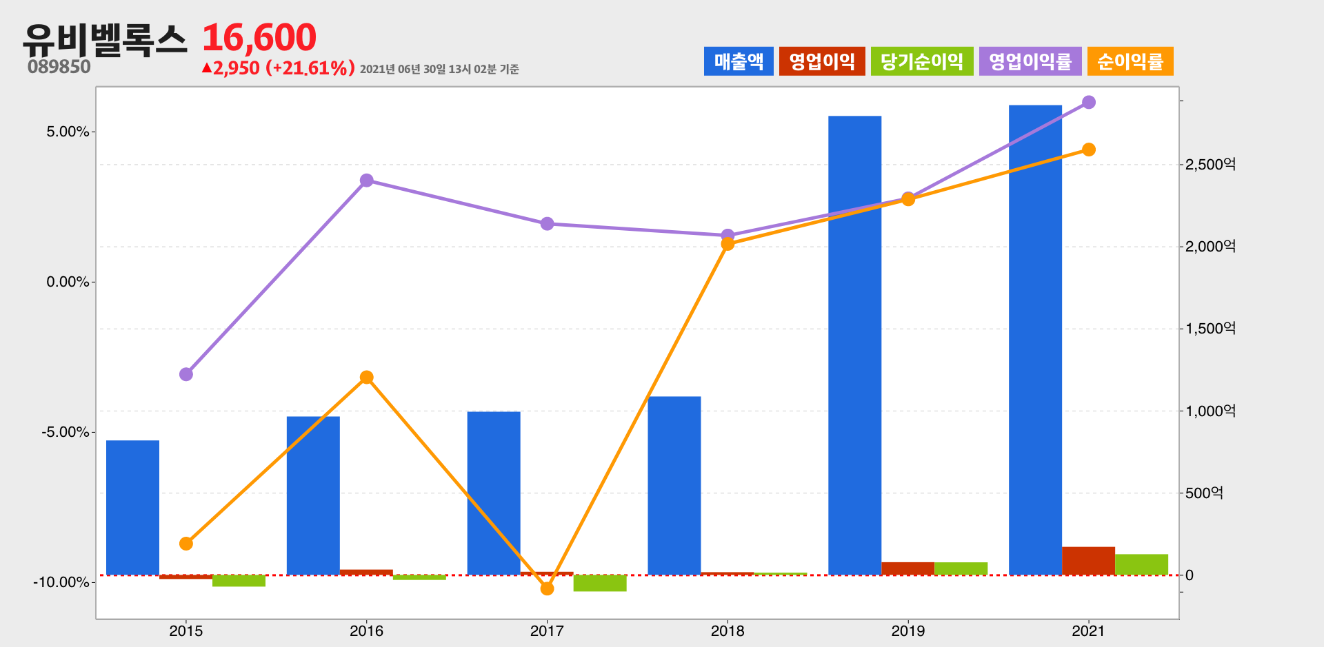 유비벨록스 실적