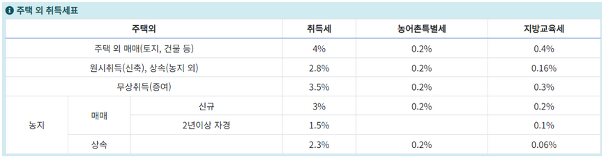 1가구-2주택-취득세율-계산하기
