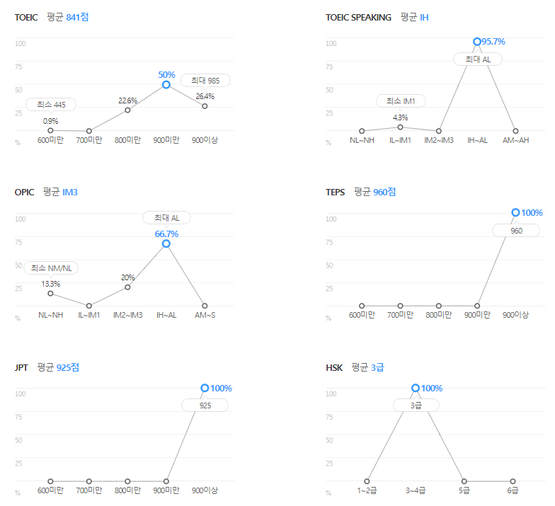 현대트랜시스-연봉-합격자 스펙-신입초봉-외국어능력