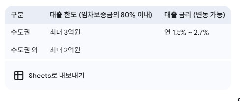 대출 한도 및 금리 요약