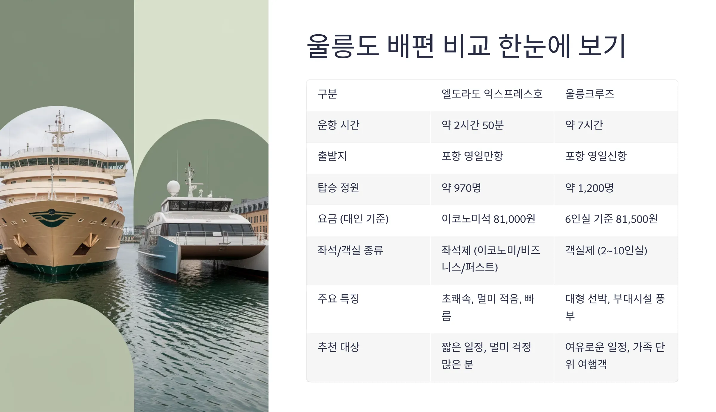 울릉도 가는 두 배편 비교 하기