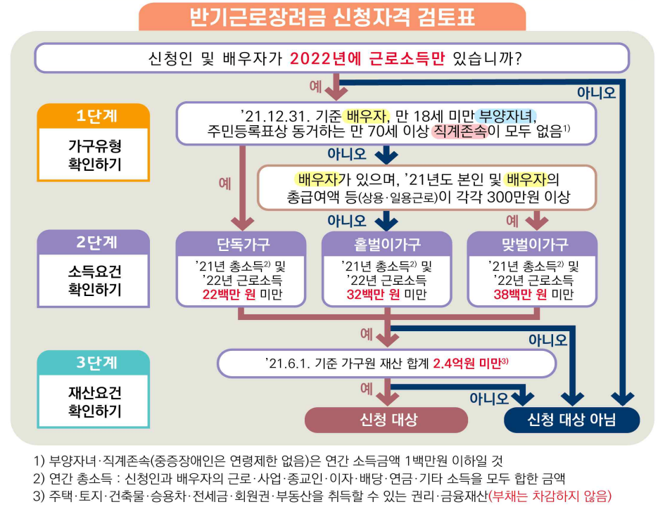2023 근로장려금 신청자격 지급일 및 자동신청