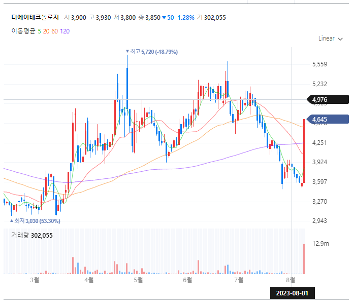 디에이테크놀로지 주가 일봉 차트