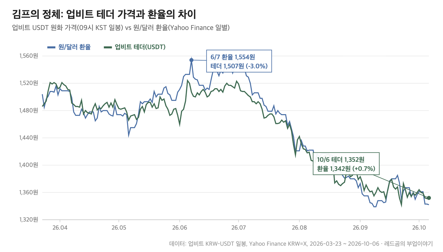 비트코인 김치프리미엄 &mdash; 업비트 테더(USDT) 원화 가격과 원/달러 환율 비교