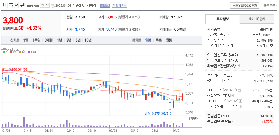 유승민 관련주 대륙제관 주가 차트