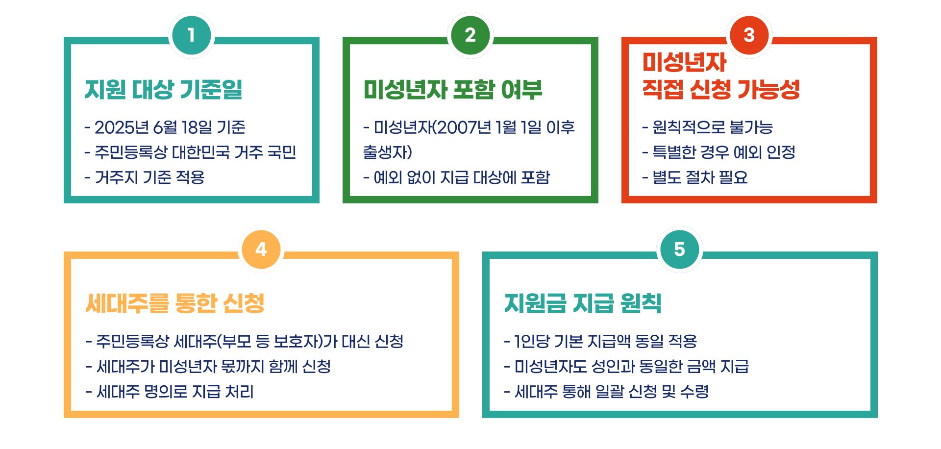 민생회복지원금 미성년자 신청방법 총정리 블로그 글 이미지 2