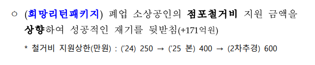 추가지원: 희망리턴패키지, 점포 철거비 상향