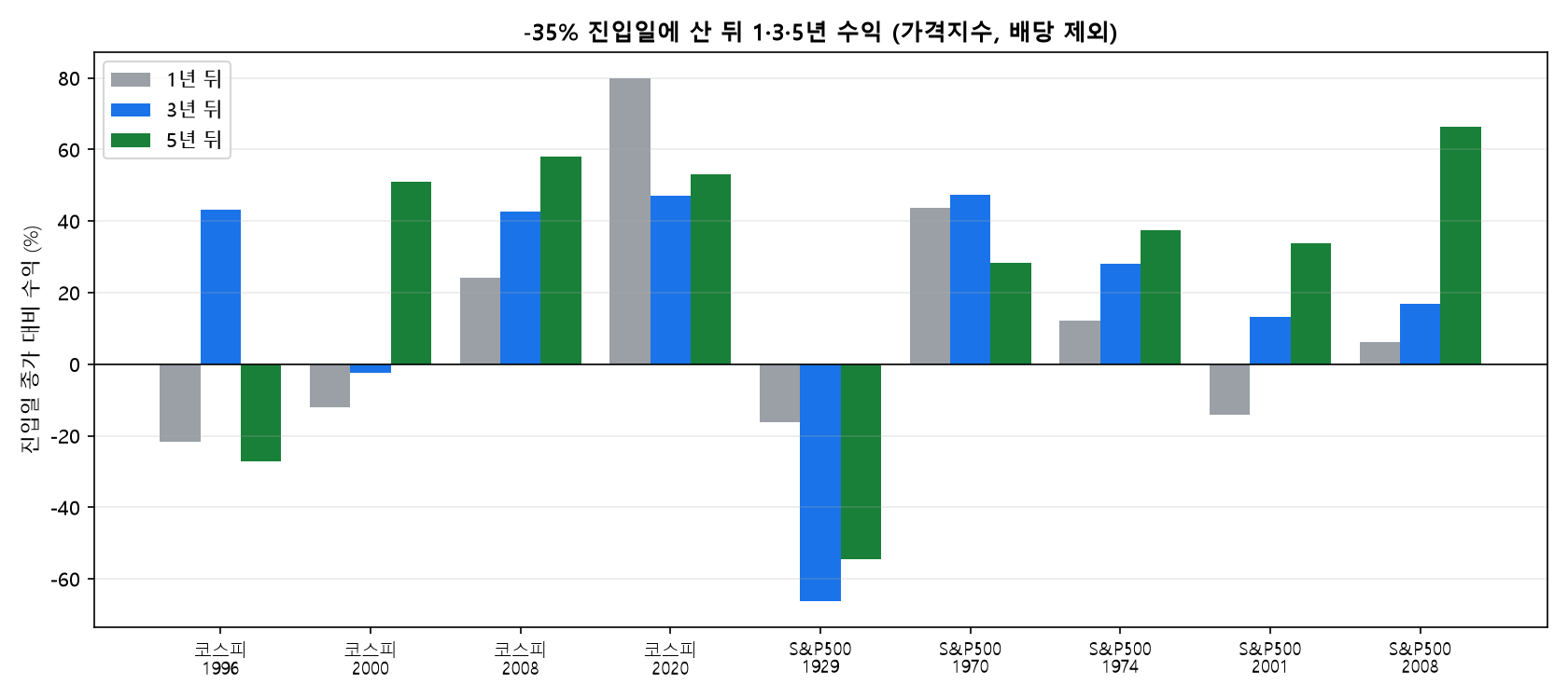-35% 진입일에 산 뒤 1&middot;3&middot;5년 수익 막대 차트