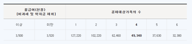 2024년 연봉 실수령액 계산하기