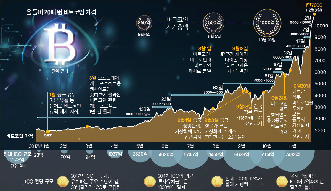 비트코인 역사: 사토시 나카모토에서 현재까지