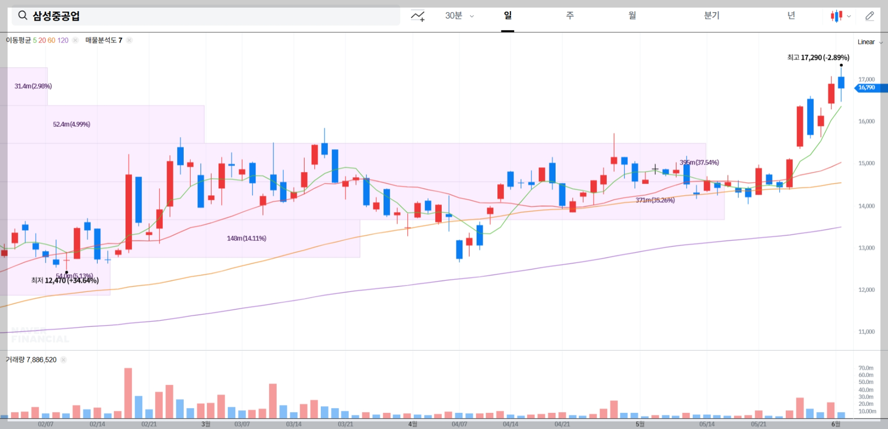 삼성중공업 현재 주가 차트