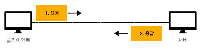 HTTP의 클라이언트와 서버 구조