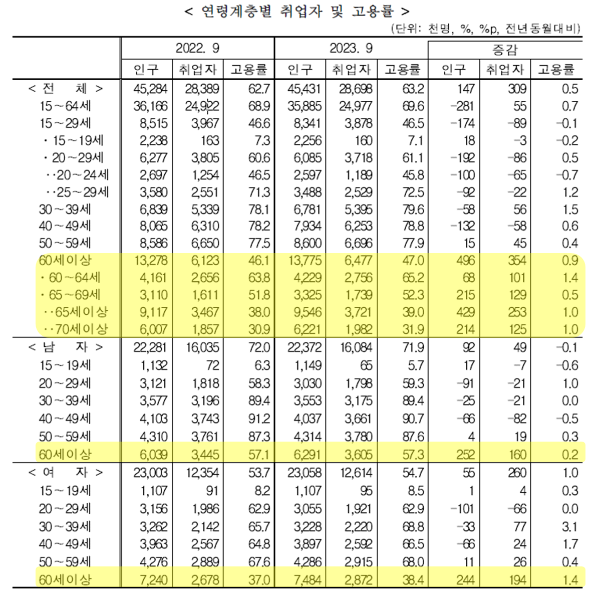 연령계층별 취업자 및 고용률