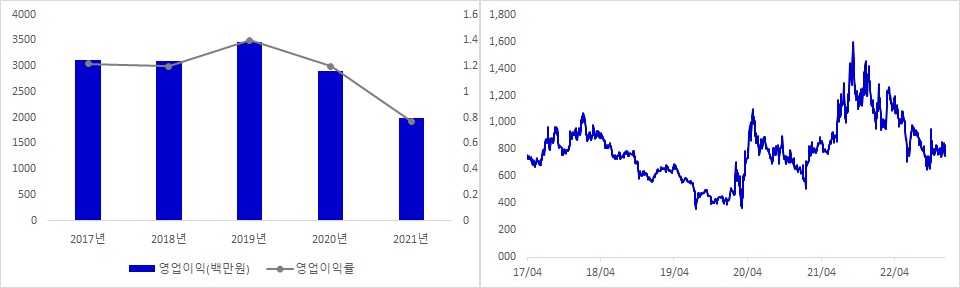 인성정보 실적 및 시가총액 추이