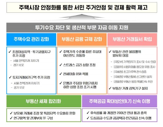 10&middot;15 부동산대책, 투기과열지구 지정, 집값안정, 주택시장 안정화 대책