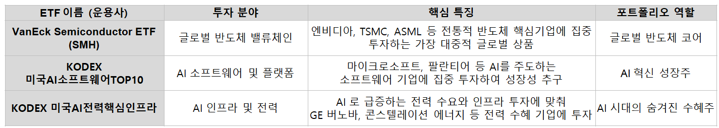 A. 글로벌 반도체 및 AI 혁신 ETF (해외 투자형)