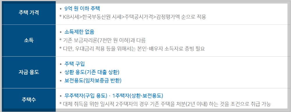 특례보금자리 신청방법