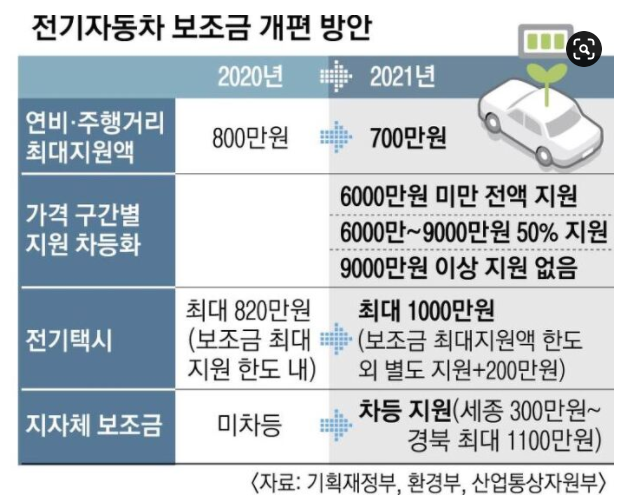 2022년 전기차 보조금
