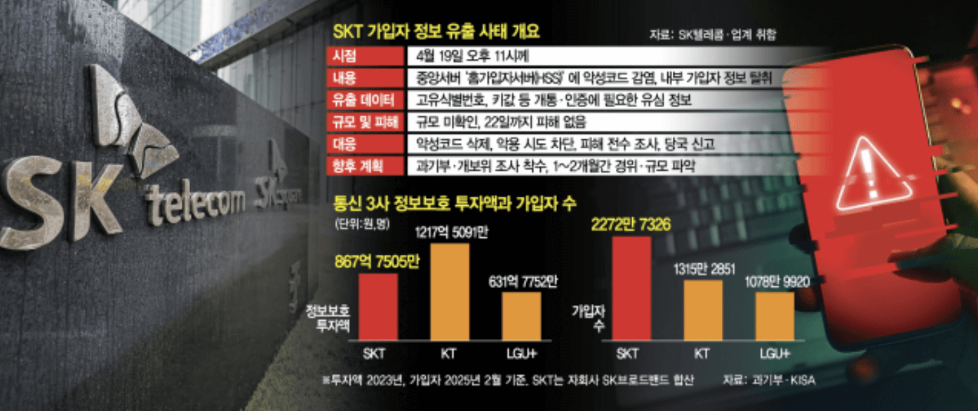 SKT 사이버 사고 및 유심 교체