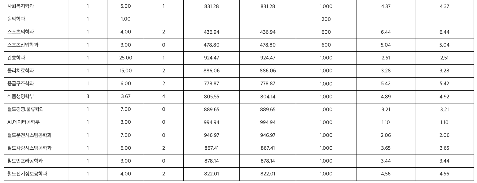 2024 한국교통대 수시 충원결과