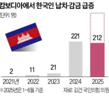 캄보디아 모집책 검거 한국인 대학생 납치 사건