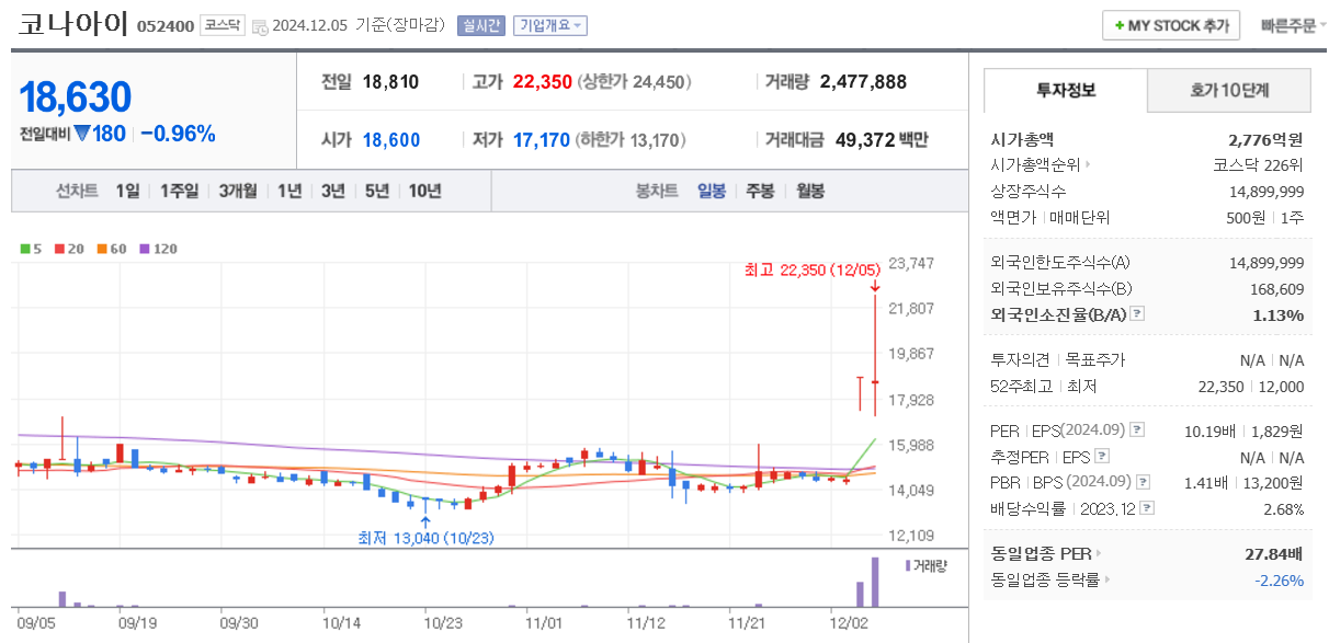 이재명 관련주 코나아이 주가 차트