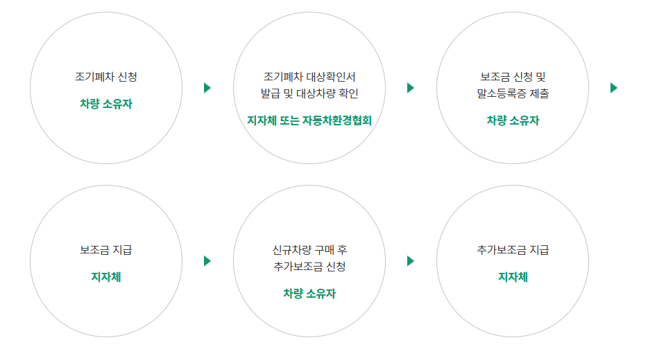 노후 경유차 조기폐차 신청방법 및 혜택 총정리