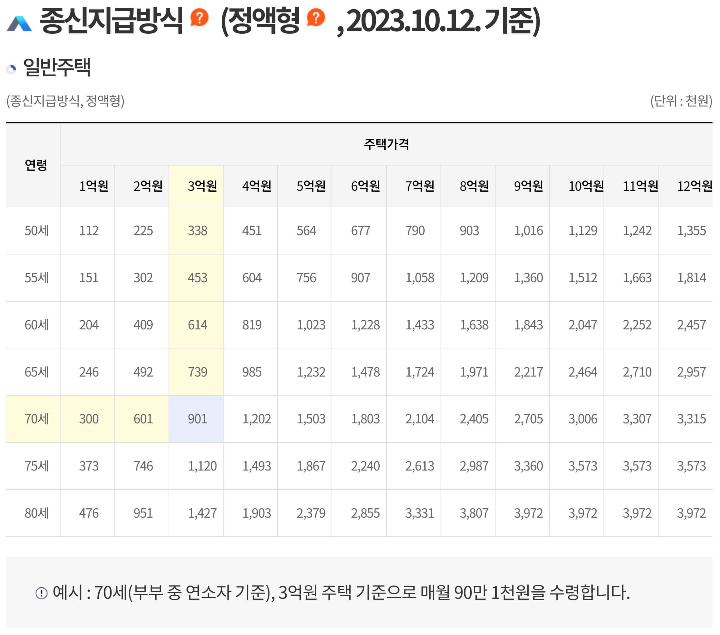 주택연금 예상 수령액 표