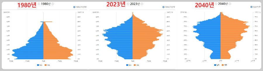 우리나라-인구-피라미드-변화-추이와-예측