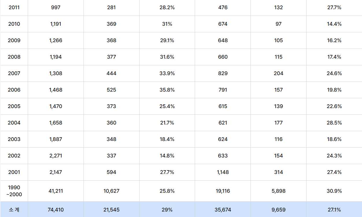 건축설비산업기사 역대 합격률